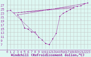 Courbe du refroidissement olien pour Cardston