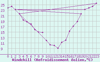 Courbe du refroidissement olien pour Spokane, Spokane International Airport