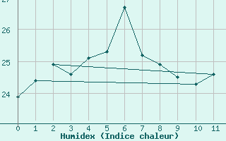 Courbe de l'humidex pour Irozaki