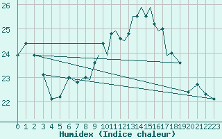 Courbe de l'humidex pour Hawarden