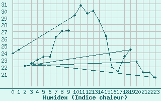 Courbe de l'humidex pour Boulogne (62)