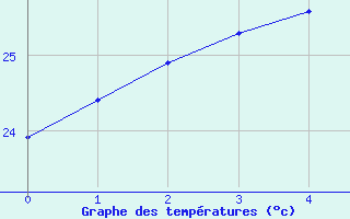 Courbe de tempratures pour Okinoerabu