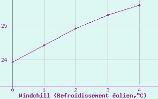 Courbe du refroidissement olien pour Okinoerabu