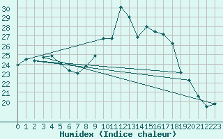 Courbe de l'humidex pour Ile d'Yeu - Saint-Sauveur (85)