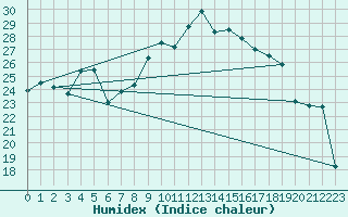 Courbe de l'humidex pour Humain (Be)