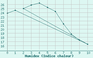 Courbe de l'humidex pour Roma Airport