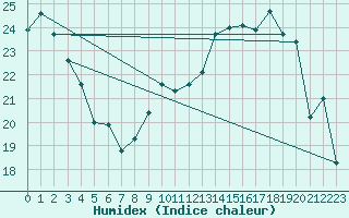 Courbe de l'humidex pour Troyes (10)