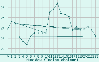 Courbe de l'humidex pour Krems