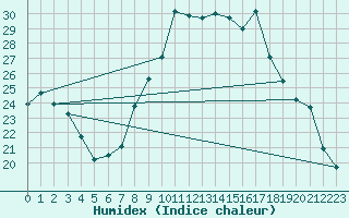 Courbe de l'humidex pour Pontoise - Cormeilles (95)