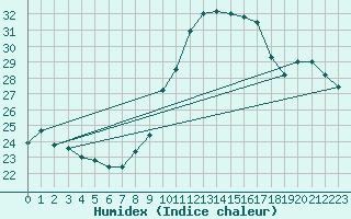 Courbe de l'humidex pour Cap Ferret (33)