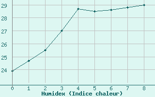 Courbe de l'humidex pour Okayama