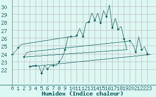 Courbe de l'humidex pour Zurich-Kloten