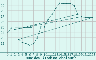 Courbe de l'humidex pour Torino / Bric Della Croce
