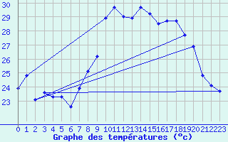 Courbe de tempratures pour Alistro (2B)