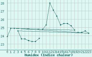 Courbe de l'humidex pour Camborne