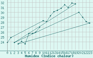 Courbe de l'humidex pour Als (30)
