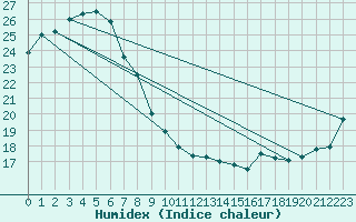 Courbe de l'humidex pour Taree