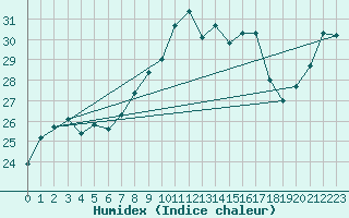 Courbe de l'humidex pour Torino / Bric Della Croce