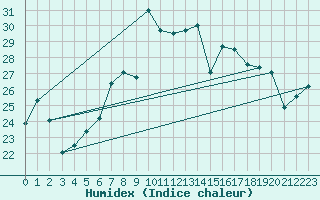 Courbe de l'humidex pour Cabo Peas