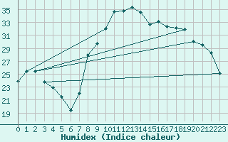 Courbe de l'humidex pour Figari (2A)