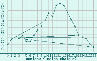 Courbe de l'humidex pour Oujda