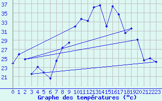 Courbe de tempratures pour Morn de la Frontera