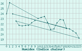 Courbe de l'humidex pour Muret (31)