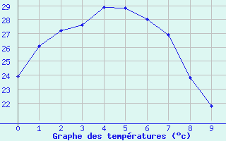 Courbe de tempratures pour Winton