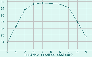 Courbe de l'humidex pour Rabbit Flat