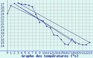 Courbe de tempratures pour Cobar