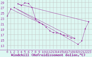 Courbe du refroidissement olien pour Moranbah Airport