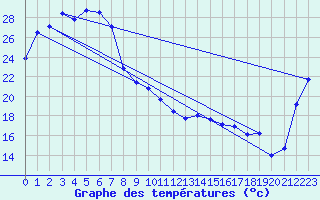 Courbe de tempratures pour Moranbah Airport