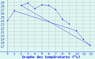 Courbe de tempratures pour Trepell