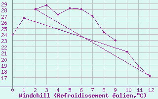 Courbe du refroidissement olien pour Trepell