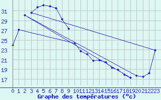 Courbe de tempratures pour Victoria River Downs