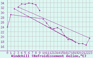 Courbe du refroidissement olien pour Koolan Island