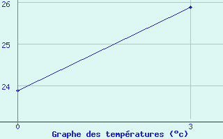 Courbe de tempratures pour Liyang