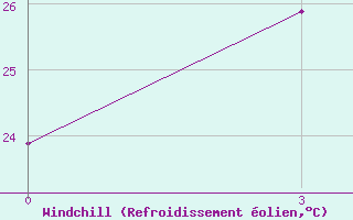 Courbe du refroidissement olien pour Liyang