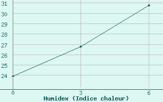 Courbe de l'humidex pour Gyanja