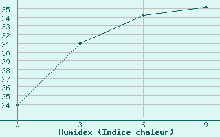 Courbe de l'humidex pour Potou