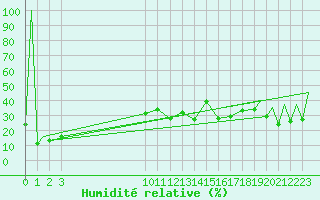 Courbe de l'humidit relative pour Loreto, B. C. S.