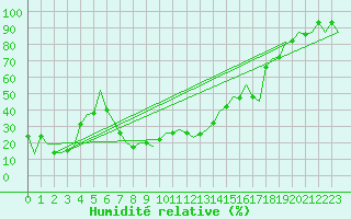 Courbe de l'humidit relative pour Tivat