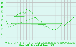 Courbe de l'humidit relative pour Ouargla