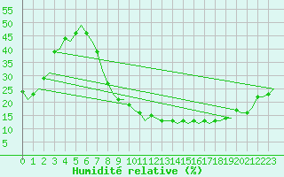 Courbe de l'humidit relative pour Madrid / Barajas (Esp)