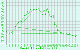 Courbe de l'humidit relative pour Springerville