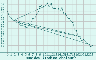 Courbe de l'humidex pour Bardenas Reales