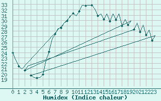 Courbe de l'humidex pour Reus (Esp)