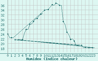 Courbe de l'humidex pour Zagreb / Pleso