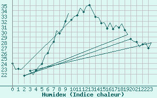 Courbe de l'humidex pour Hamburg-Fuhlsbuettel