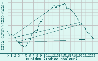 Courbe de l'humidex pour Luxembourg (Lux)